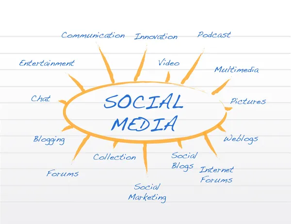 Social media mind map concept illustration design — Stock Photo, Image