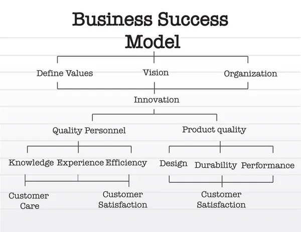 メモ帳紙の上のビジネスの成功モデルの階層図. — ストック写真