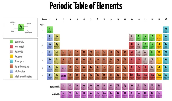 Periodiek systeem van elementen — Stockvector