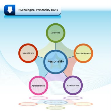 Psychological Personality Traits Chart Diagram clipart