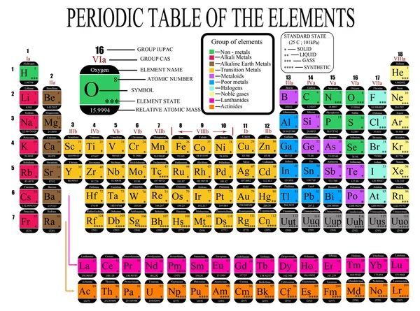 Kimyasal elementlerin periyodik tablosu — Stok Vektör