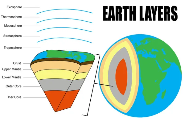 地球层数 — 图库矢量图片