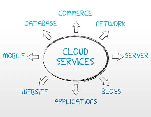 Cloud Services — Stock Photo, Image