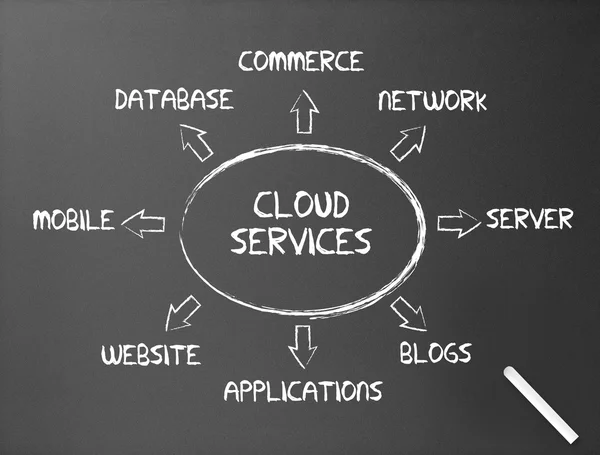 Chalkboard - Cloud Services — Stock Photo, Image