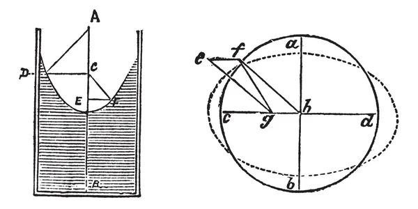 Fluidní dynamická ložiska nebo hydrostatických ložisek diagram vintage e — Stockový vektor