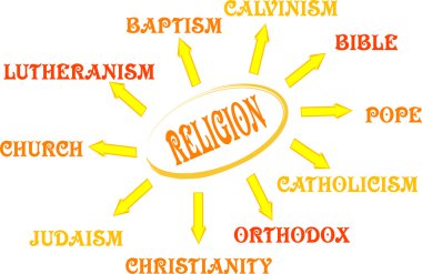 Religion mind map with words clipart