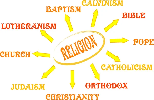 Θρησκεία νου χάρτη με λέξεις — Διανυσματικό Αρχείο