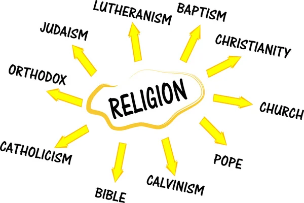 Θρησκεία νου χάρτη με λέξεις — Διανυσματικό Αρχείο