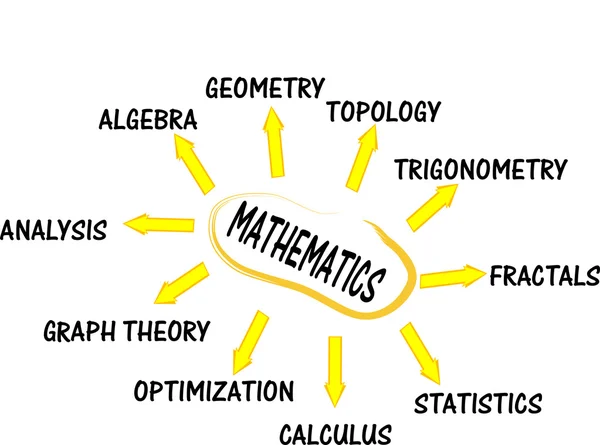 数学头脑地图概念词 — 图库矢量图片