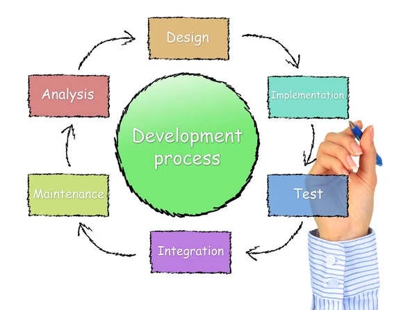 Processo de desenvolvimento . — Fotografia de Stock