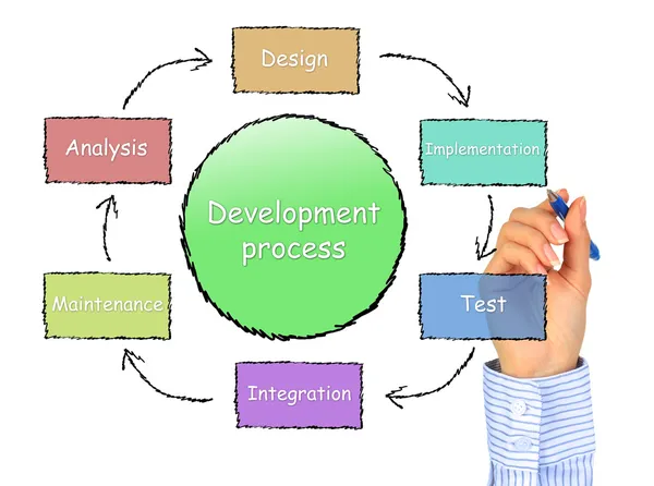 개발 프로세스. — 스톡 사진